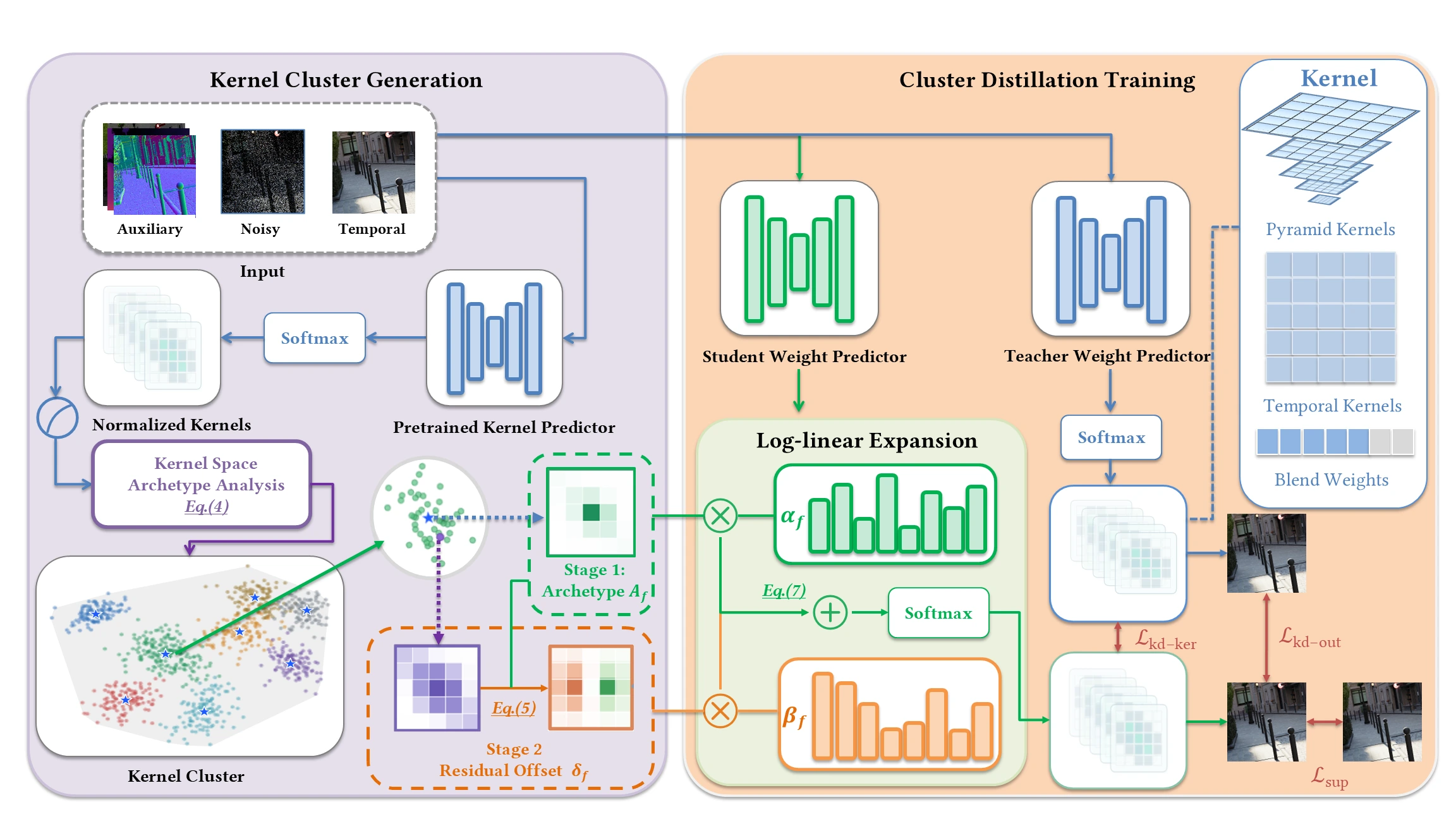 A pretrained NPPD teacher and lightweight student process the same inputs, with archetype generation, log-linear expansion and image-space and kernel-space losses